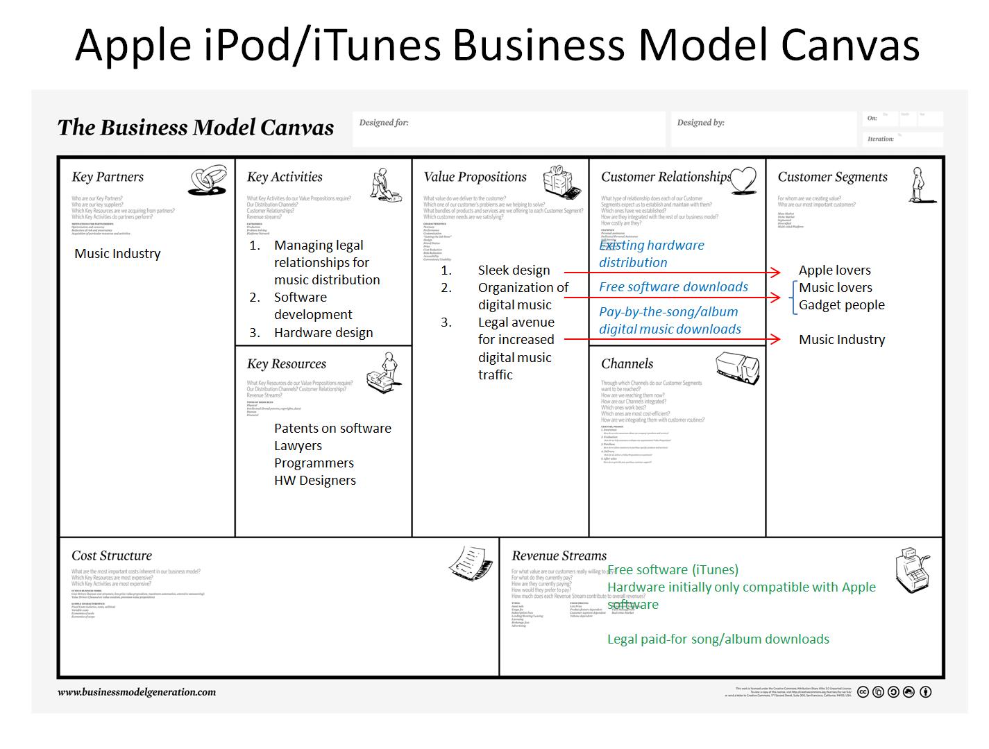 Business Model Canvas – Apple iPod/iTunes  nonprofit4etr500